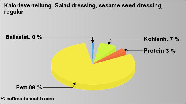 Kalorienverteilung: Salad dressing, sesame seed dressing, regular (Grafik, Nährwerte)