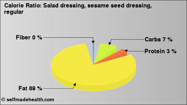Calorie ratio: Salad dressing, sesame seed dressing, regular (chart, nutrition data)