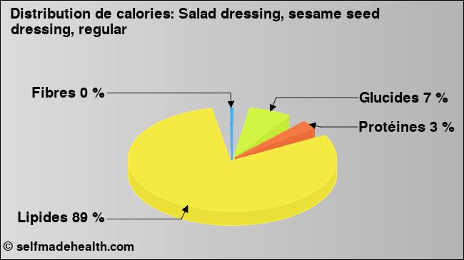 Calories: Salad dressing, sesame seed dressing, regular (diagramme, valeurs nutritives)