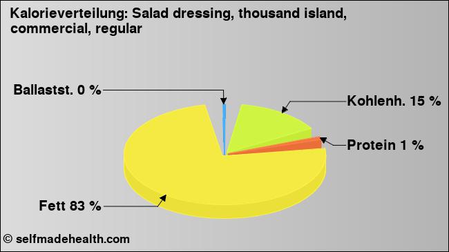Kalorienverteilung: Salad dressing, thousand island, commercial, regular (Grafik, Nährwerte)