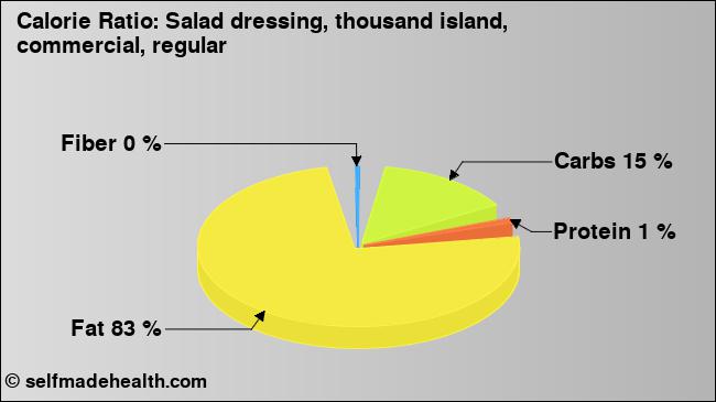 Calorie ratio: Salad dressing, thousand island, commercial, regular (chart, nutrition data)