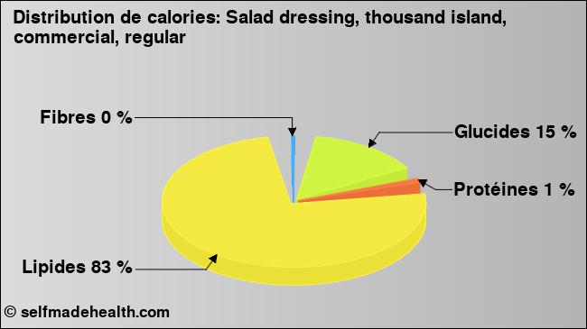 Calories: Salad dressing, thousand island, commercial, regular (diagramme, valeurs nutritives)