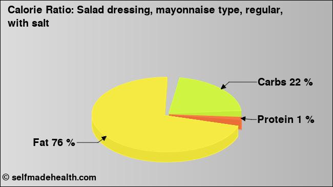 Calorie ratio: Salad dressing, mayonnaise type, regular, with salt (chart, nutrition data)