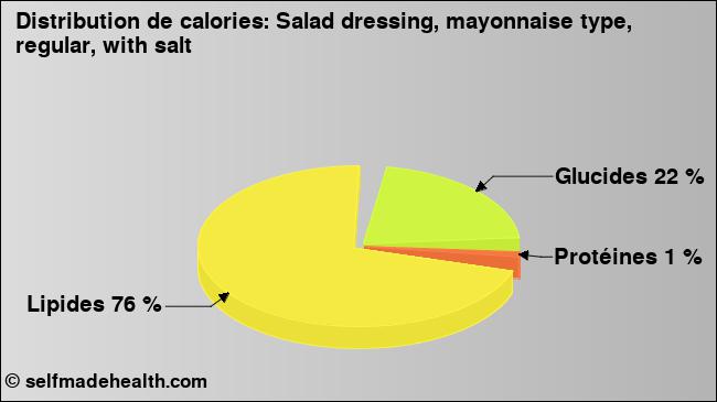 Calories: Salad dressing, mayonnaise type, regular, with salt (diagramme, valeurs nutritives)