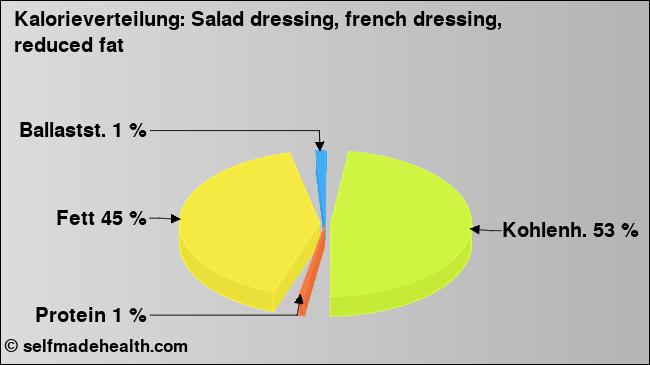 Kalorienverteilung: Salad dressing, french dressing, reduced fat (Grafik, Nährwerte)