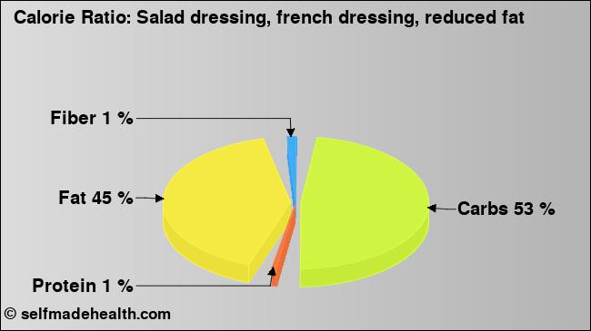 Calorie ratio: Salad dressing, french dressing, reduced fat (chart, nutrition data)