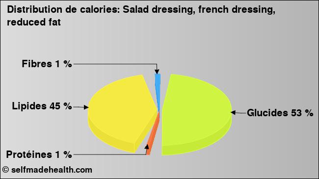 Calories: Salad dressing, french dressing, reduced fat (diagramme, valeurs nutritives)