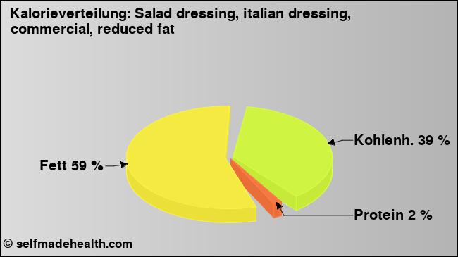 Kalorienverteilung: Salad dressing, italian dressing, commercial, reduced fat (Grafik, Nährwerte)