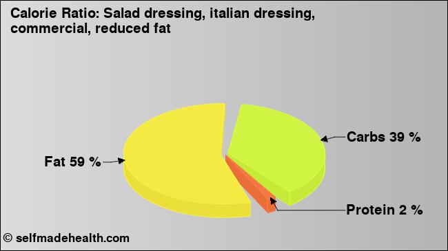 Calorie ratio: Salad dressing, italian dressing, commercial, reduced fat (chart, nutrition data)