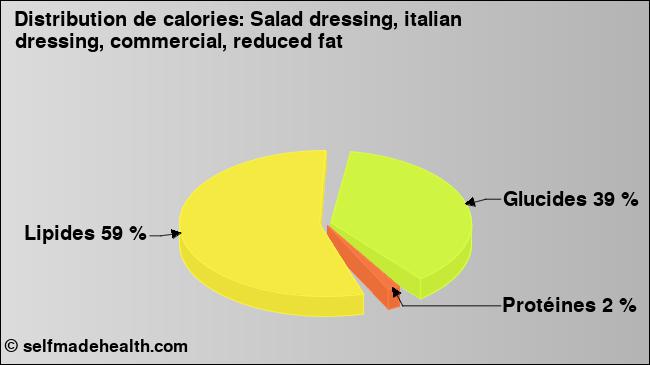 Calories: Salad dressing, italian dressing, commercial, reduced fat (diagramme, valeurs nutritives)