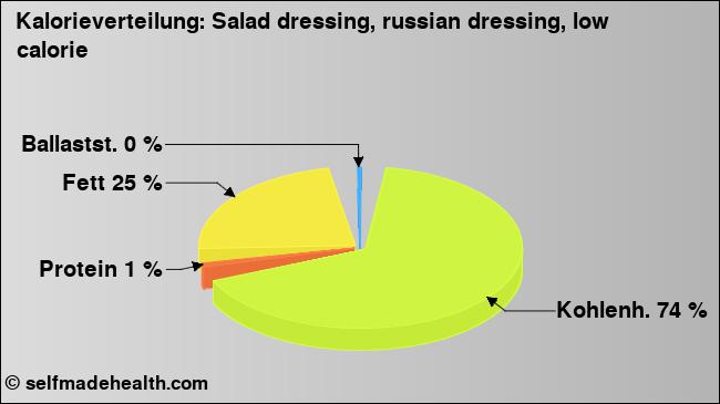 Kalorienverteilung: Salad dressing, russian dressing, low calorie (Grafik, Nährwerte)