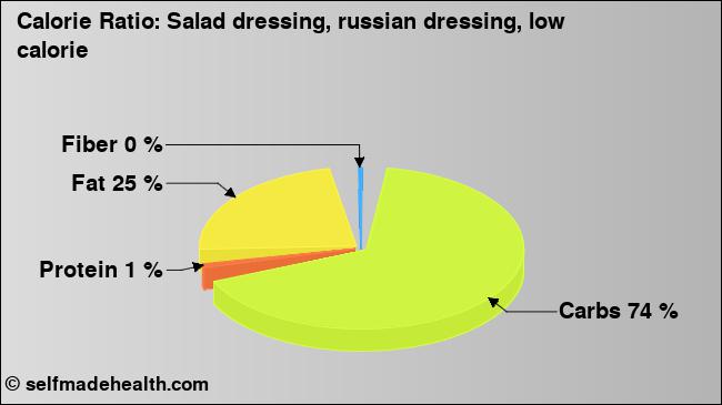 Calorie ratio: Salad dressing, russian dressing, low calorie (chart, nutrition data)