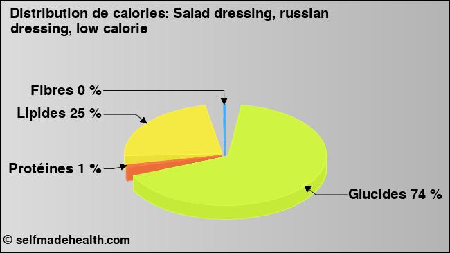 Calories: Salad dressing, russian dressing, low calorie (diagramme, valeurs nutritives)