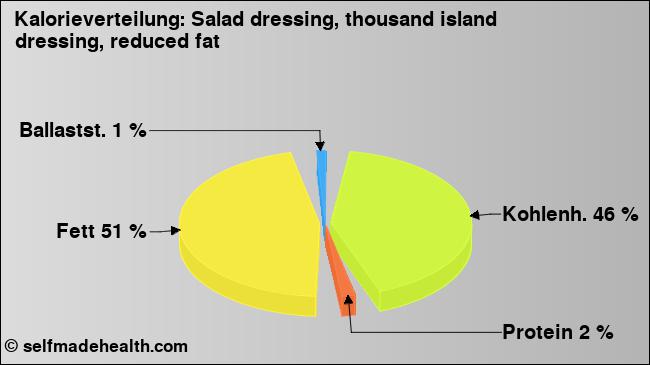Kalorienverteilung: Salad dressing, thousand island dressing, reduced fat (Grafik, Nährwerte)