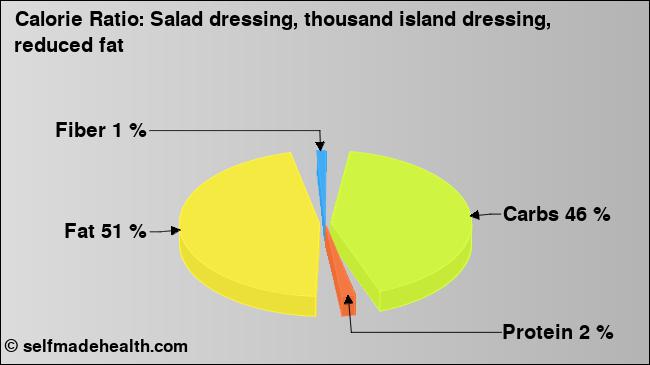 Calorie ratio: Salad dressing, thousand island dressing, reduced fat (chart, nutrition data)