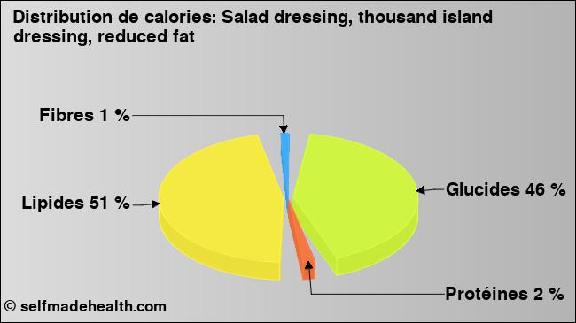 Calories: Salad dressing, thousand island dressing, reduced fat (diagramme, valeurs nutritives)