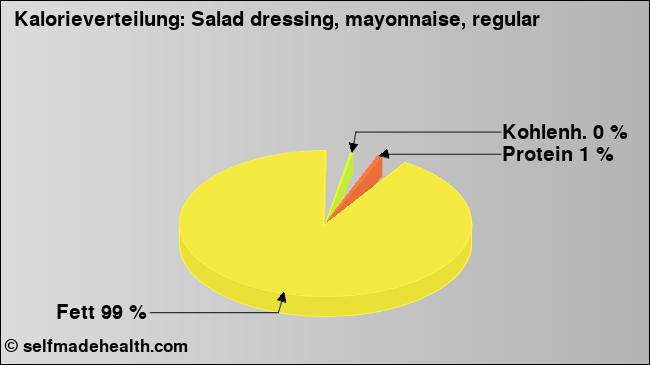 Kalorienverteilung: Salad dressing, mayonnaise, regular (Grafik, Nährwerte)