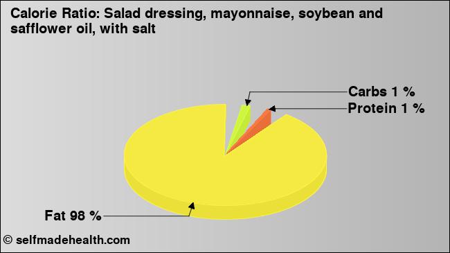 Calorie ratio: Salad dressing, mayonnaise, soybean and safflower oil, with salt (chart, nutrition data)