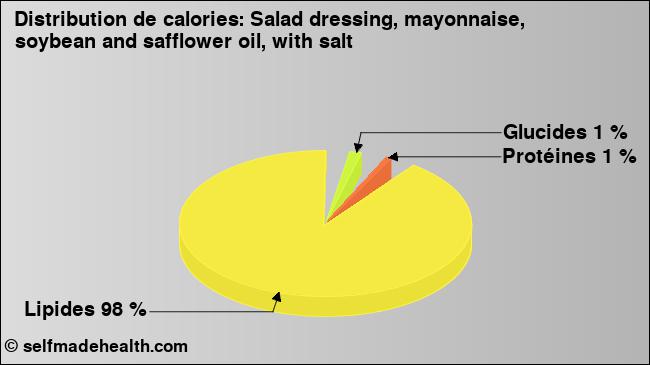 Calories: Salad dressing, mayonnaise, soybean and safflower oil, with salt (diagramme, valeurs nutritives)