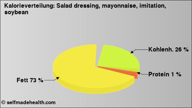 Kalorienverteilung: Salad dressing, mayonnaise, imitation, soybean (Grafik, Nährwerte)