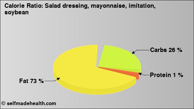 Calorie ratio: Salad dressing, mayonnaise, imitation, soybean (chart, nutrition data)