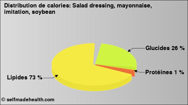 Calories: Salad dressing, mayonnaise, imitation, soybean (diagramme, valeurs nutritives)