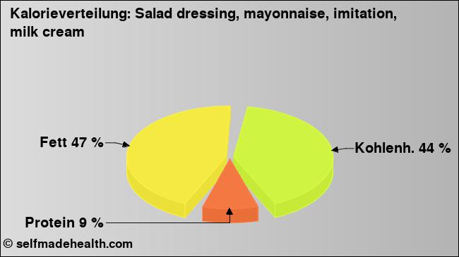 Kalorienverteilung: Salad dressing, mayonnaise, imitation, milk cream (Grafik, Nährwerte)