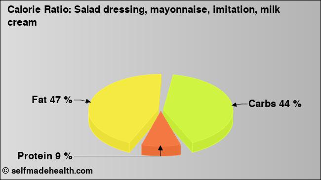 Calorie ratio: Salad dressing, mayonnaise, imitation, milk cream (chart, nutrition data)