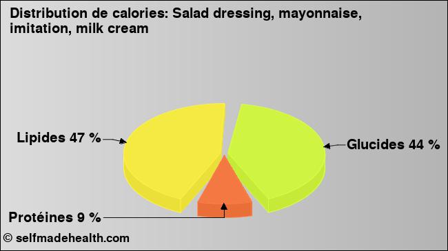 Calories: Salad dressing, mayonnaise, imitation, milk cream (diagramme, valeurs nutritives)