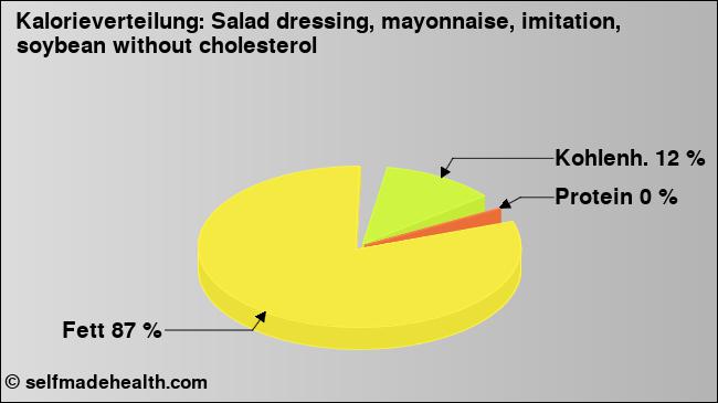 Kalorienverteilung: Salad dressing, mayonnaise, imitation, soybean without cholesterol (Grafik, Nährwerte)