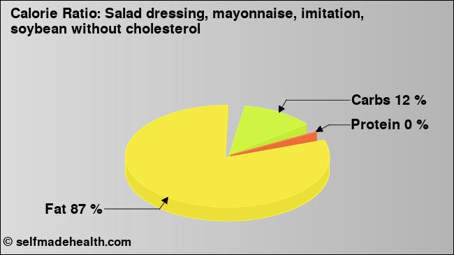 Calorie ratio: Salad dressing, mayonnaise, imitation, soybean without cholesterol (chart, nutrition data)