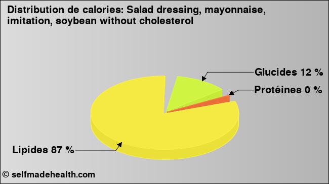 Calories: Salad dressing, mayonnaise, imitation, soybean without cholesterol (diagramme, valeurs nutritives)