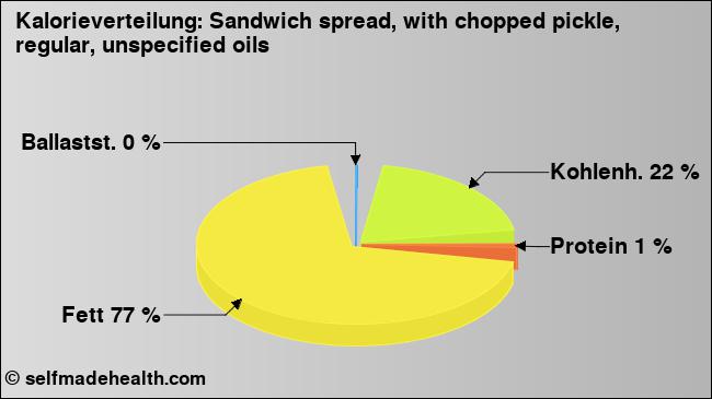 Kalorienverteilung: Sandwich spread, with chopped pickle, regular, unspecified oils (Grafik, Nährwerte)
