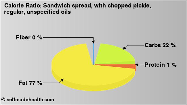 Calorie ratio: Sandwich spread, with chopped pickle, regular, unspecified oils (chart, nutrition data)