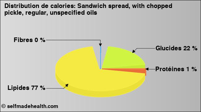 Calories: Sandwich spread, with chopped pickle, regular, unspecified oils (diagramme, valeurs nutritives)