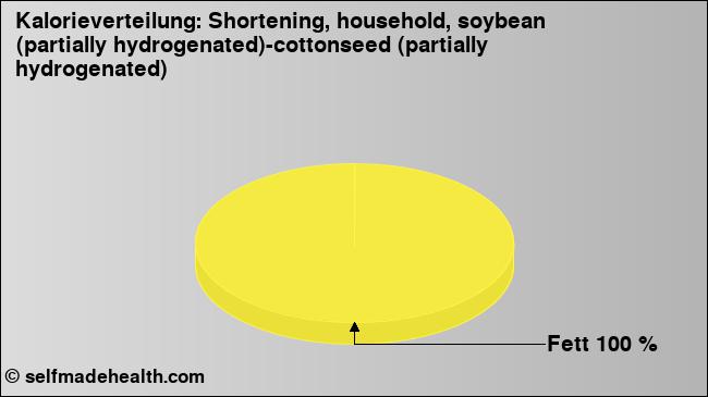 Kalorienverteilung: Shortening, household, soybean (partially hydrogenated)-cottonseed (partially hydrogenated) (Grafik, Nährwerte)