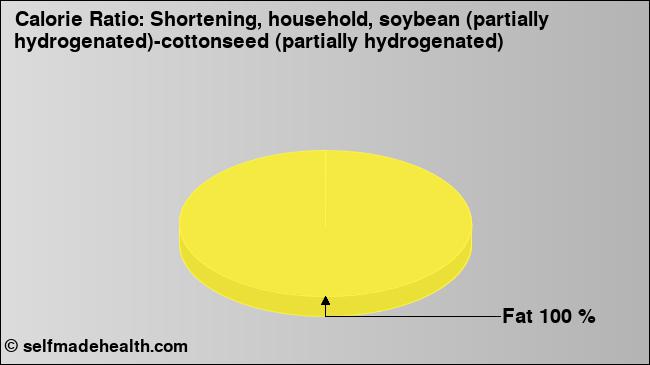 Calorie ratio: Shortening, household, soybean (partially hydrogenated)-cottonseed (partially hydrogenated) (chart, nutrition data)