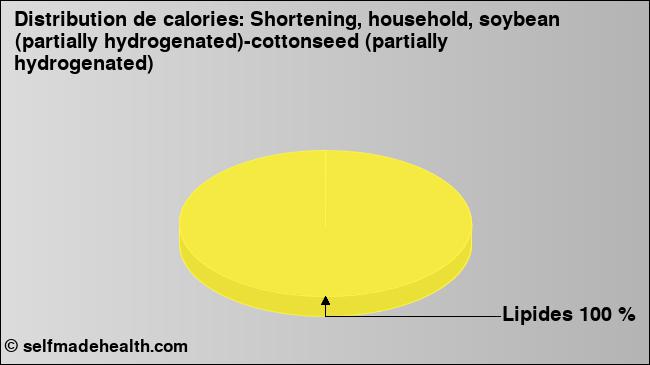 Calories: Shortening, household, soybean (partially hydrogenated)-cottonseed (partially hydrogenated) (diagramme, valeurs nutritives)