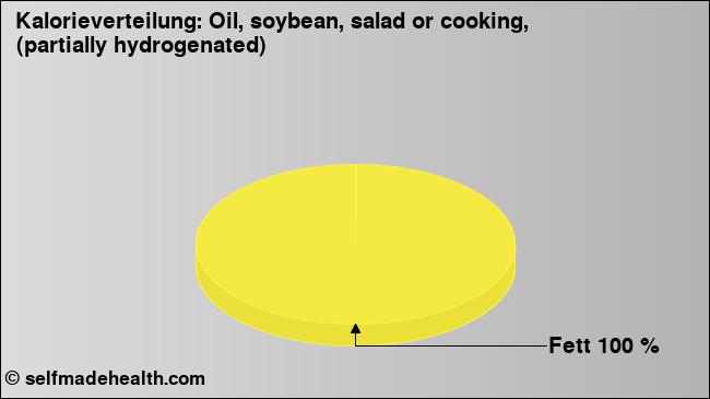 Kalorienverteilung: Oil, soybean, salad or cooking, (partially hydrogenated) (Grafik, Nährwerte)