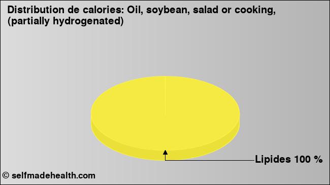 Calories: Oil, soybean, salad or cooking, (partially hydrogenated) (diagramme, valeurs nutritives)