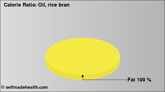 Calorie ratio: Oil, rice bran (chart, nutrition data)