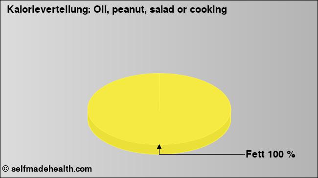 Kalorienverteilung: Oil, peanut, salad or cooking (Grafik, Nährwerte)