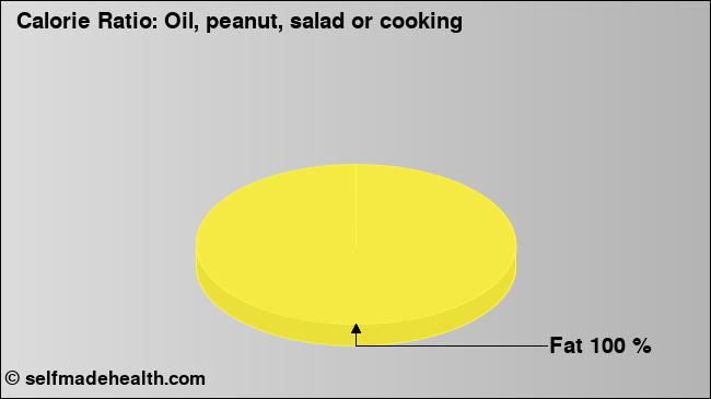 Calorie ratio: Oil, peanut, salad or cooking (chart, nutrition data)