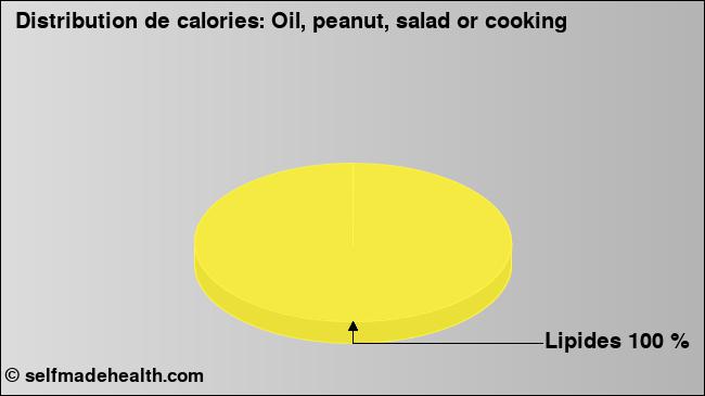 Calories: Oil, peanut, salad or cooking (diagramme, valeurs nutritives)