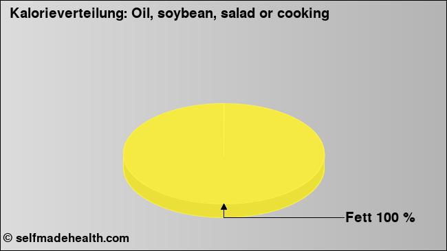 Kalorienverteilung: Oil, soybean, salad or cooking (Grafik, Nährwerte)