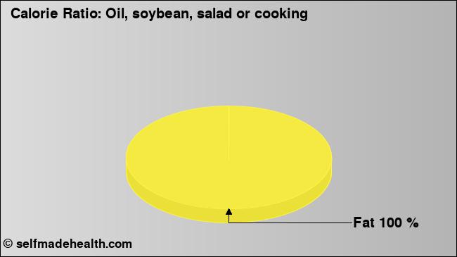 Calorie ratio: Oil, soybean, salad or cooking (chart, nutrition data)