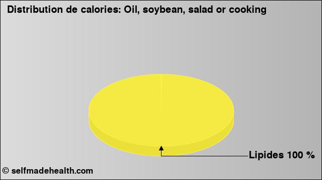 Calories: Oil, soybean, salad or cooking (diagramme, valeurs nutritives)