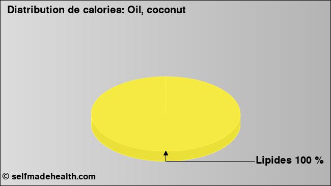 Calories: Oil, coconut (diagramme, valeurs nutritives)