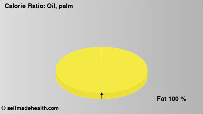 Calorie ratio: Oil, palm (chart, nutrition data)