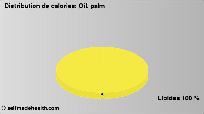 Calories: Oil, palm (diagramme, valeurs nutritives)